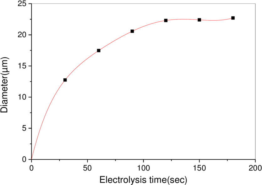 Diameter Of Circular Dots Generated On The Gold Surface - Plot (850x593), Png Download