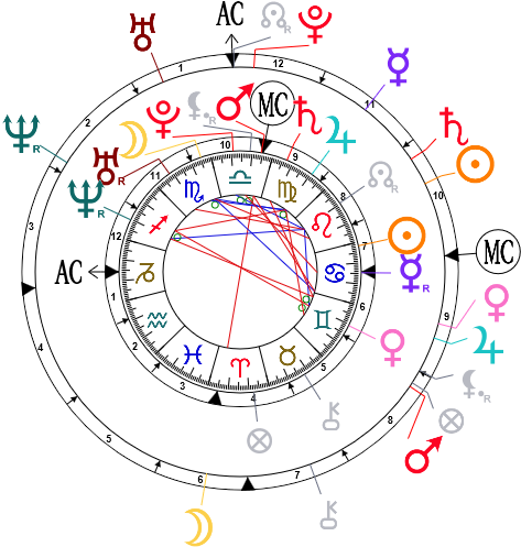 Synastry Chart For Gisele Bündchen And Tom Brady - Circle (510x510), Png Download