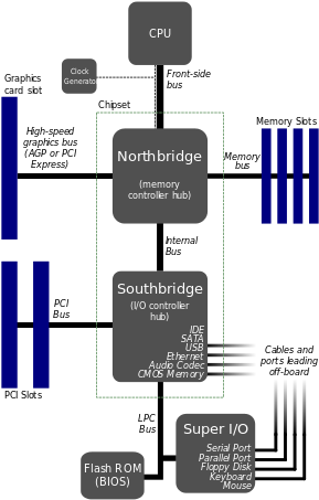 A Typical North/southbridge Layout - Sata To Ethernet Bridge (300x462), Png Download