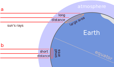 The Earth's Tilt On Its Axis Leads To One Hemisphere - Oblique Rays (500x375), Png Download
