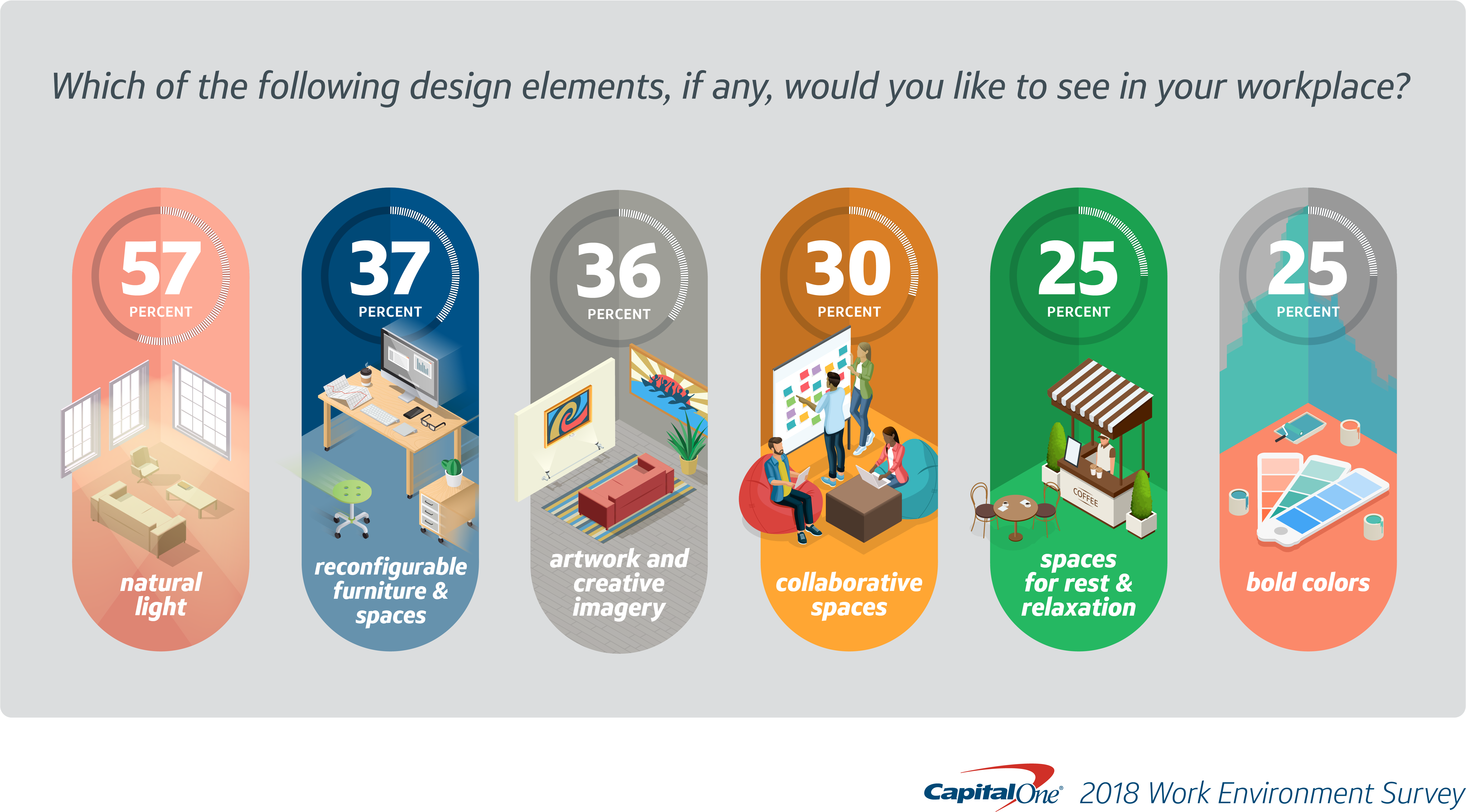 Capital One 2018 Work Environment Survey Infographics - Workplace (6911x3983), Png Download