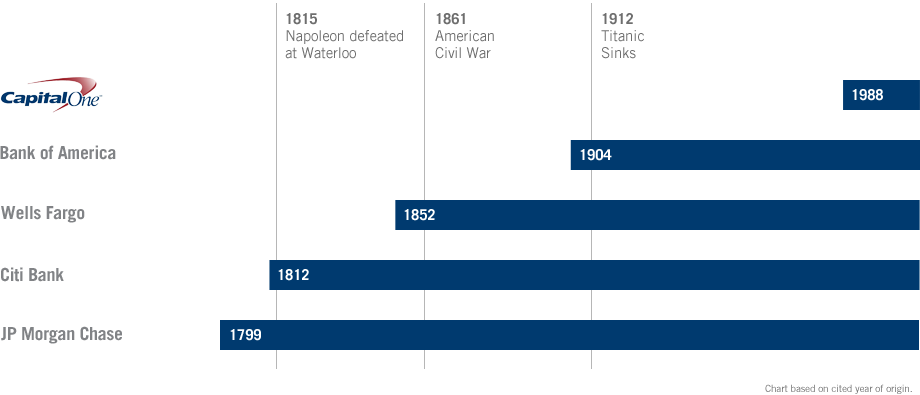 Capital One And Others Timeline Graph - Capital One (920x395), Png Download