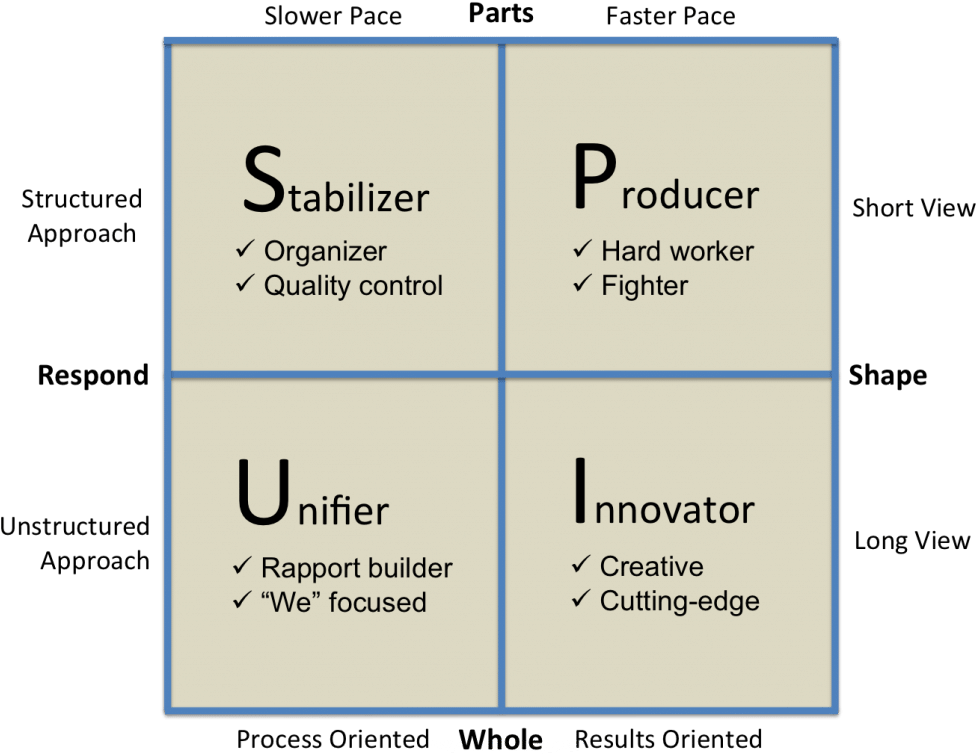 The Four Styles Of Management - Adizes Management Styles (1024x781), Png Download