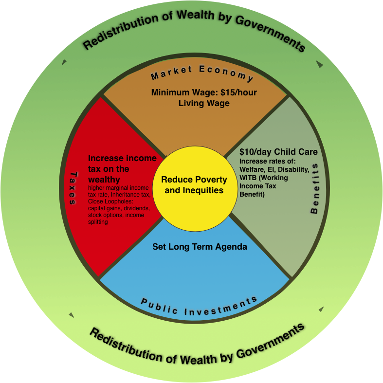Below Is A Graphic Showing A Platform Of Policies Designed - Circle (787x787), Png Download