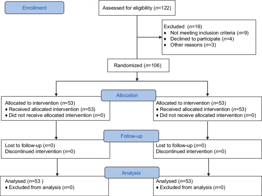 Flow Diagram Of The Consort Diagram - Flow Diagram (850x638), Png Download
