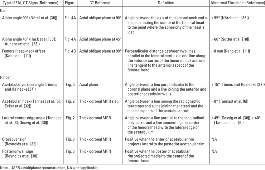 Description Of Ct Signs Of Femoroacetabular Impingement - Femoroacetabular Impingement (850x546), Png Download