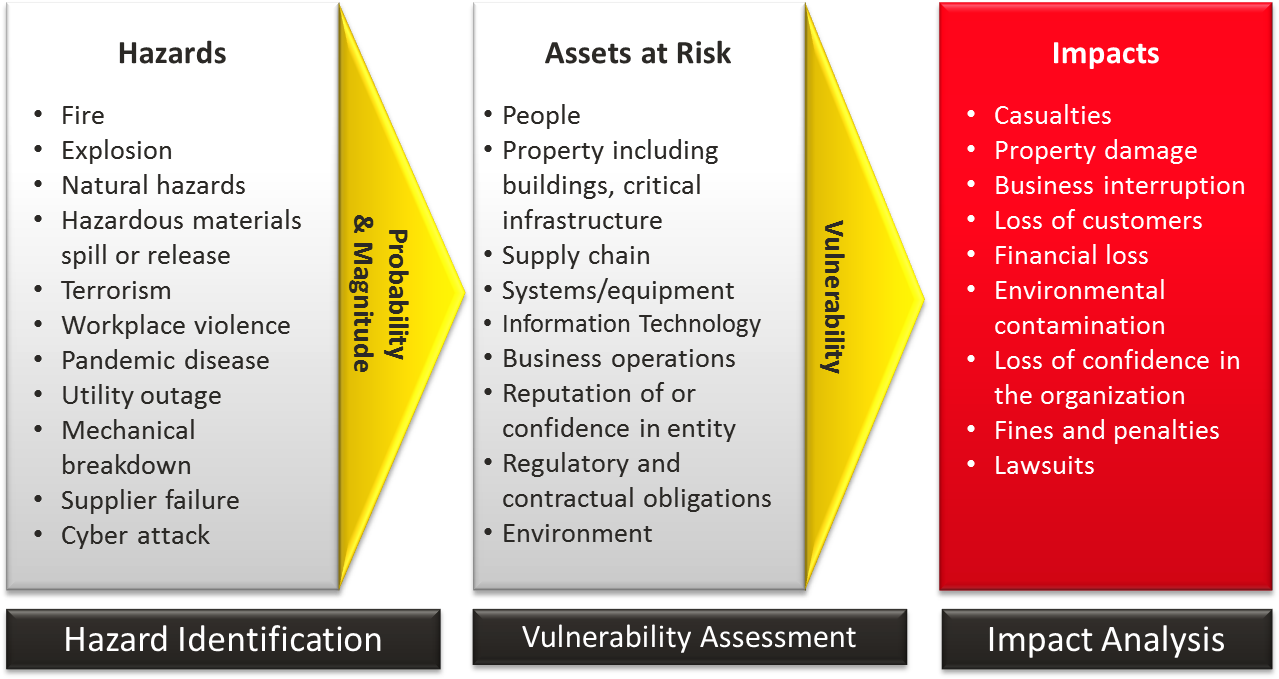 Risk Assesment Process Diagram - Examples Of Risks In The Workplace (1284x700), Png Download