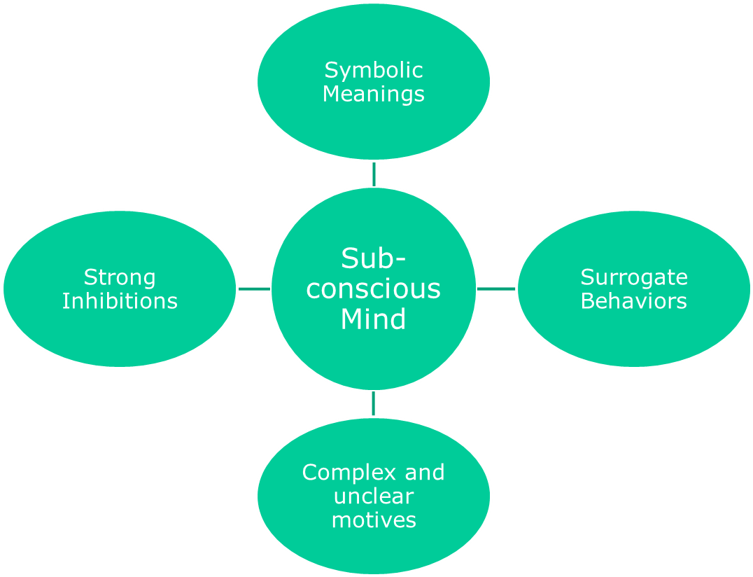 A Somewhat More Controversial Approach To The Study - Psychoanalytic Model Of Consumer Behaviour (1400x825), Png Download