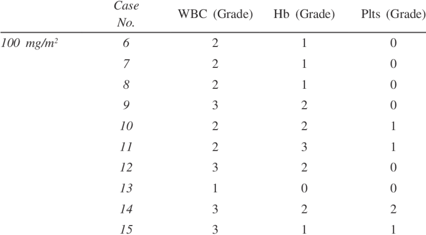 Hematological In Fn Group - Number (850x478), Png Download
