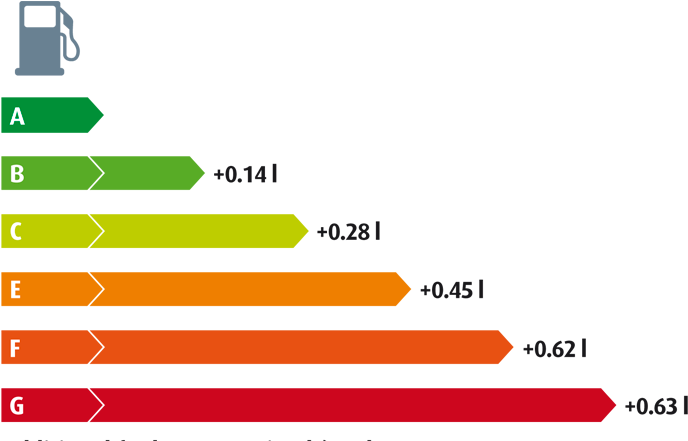 Fuel Efficiency - Fuel Efficiency Class (720x440), Png Download