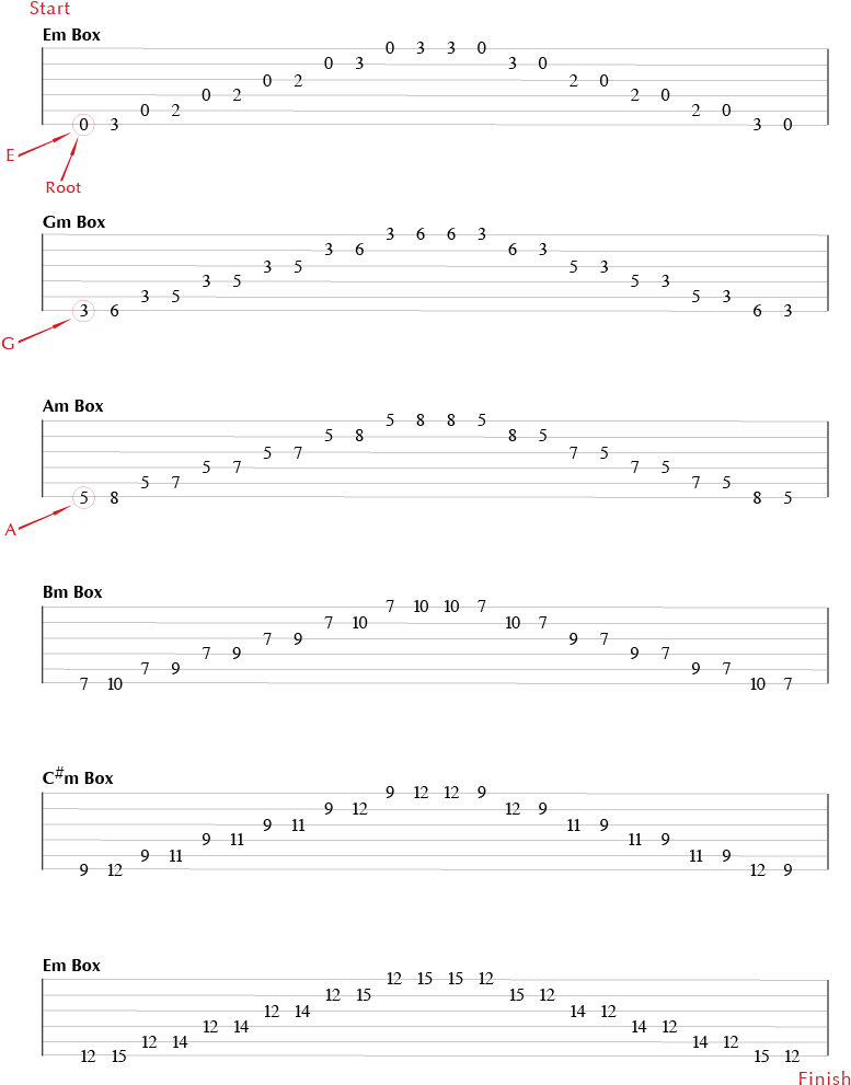 Guitar Tab For The Pentatonic Box Pattern Practice - Guitar Practice Pentatonic Scale (778x998), Png Download