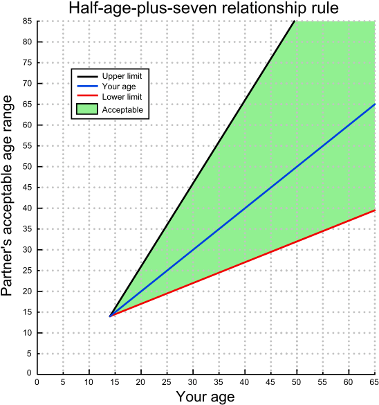 I'm Just Curious To Know Who Actully Sat Down In A - Your Age Plus Seven Rule (567x599), Png Download