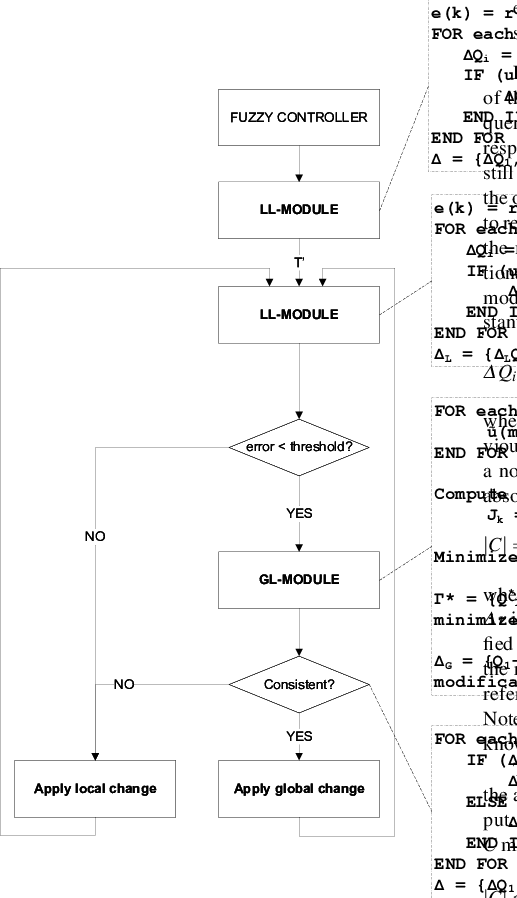 Flowchart And Pseudo Code Of The Pl Block - Flowchart (517x898), Png Download
