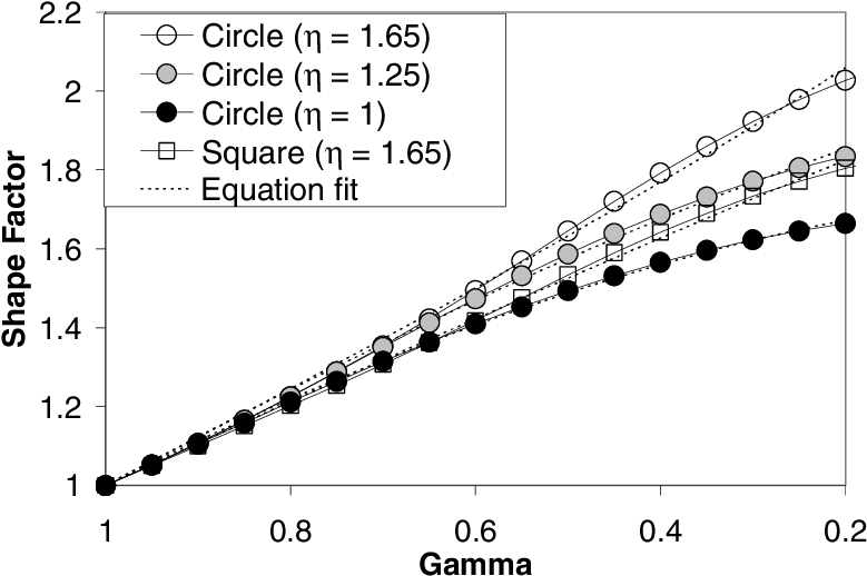 Shape Factor Function For Selected Shapes - Diagram (803x550), Png Download
