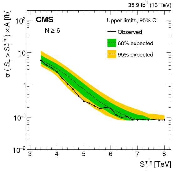Search For Black Holes And Sphalerons In High Multiplicity - Diagram (842x595), Png Download