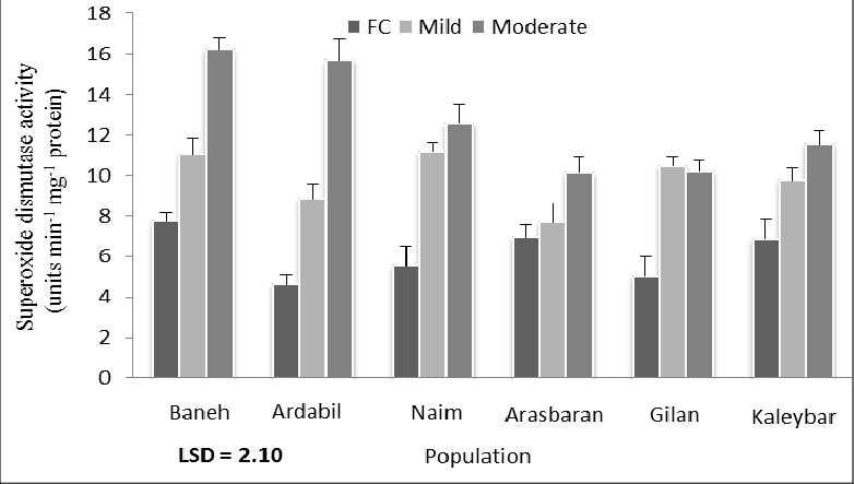 Sod Activity In Water Stressed Oregano - Escenarios Ambientales Deseables Graficas (782x443), Png Download