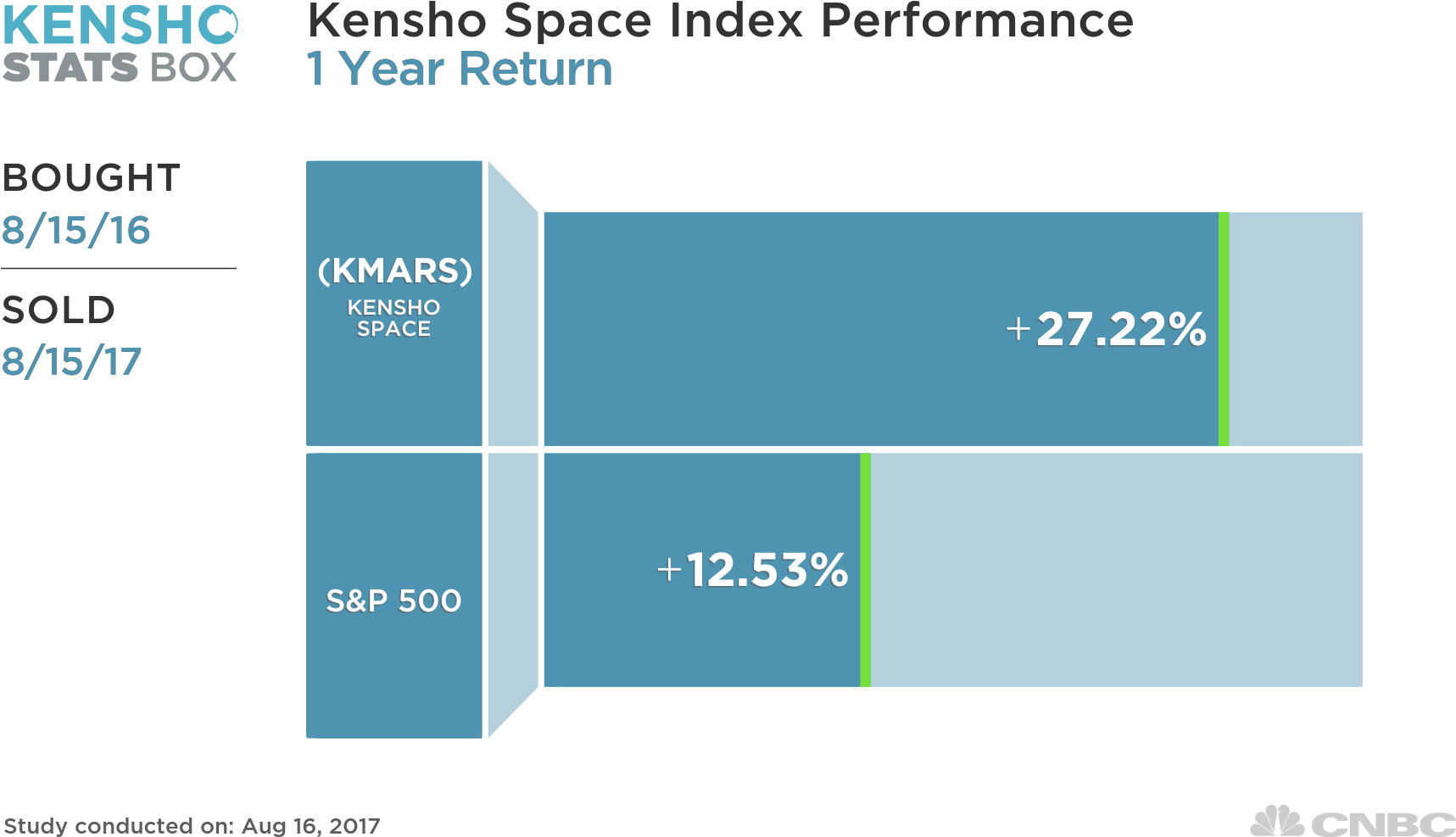 Kensho's Space Index Is Up Over 27 Percent In A Period - Euro 2016 Economic Impact (1920x1080), Png Download