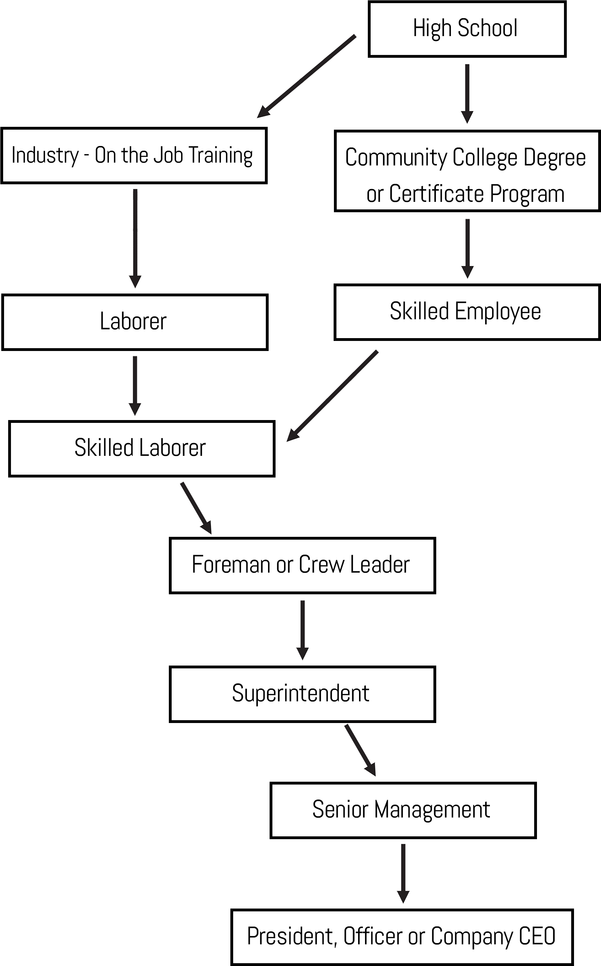 Community College/industry On The Job Training Program - Diagram (2284x3225), Png Download