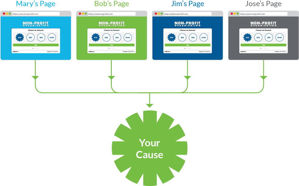 Peer To Peer Fundraising - Snowball (1000x648), Png Download