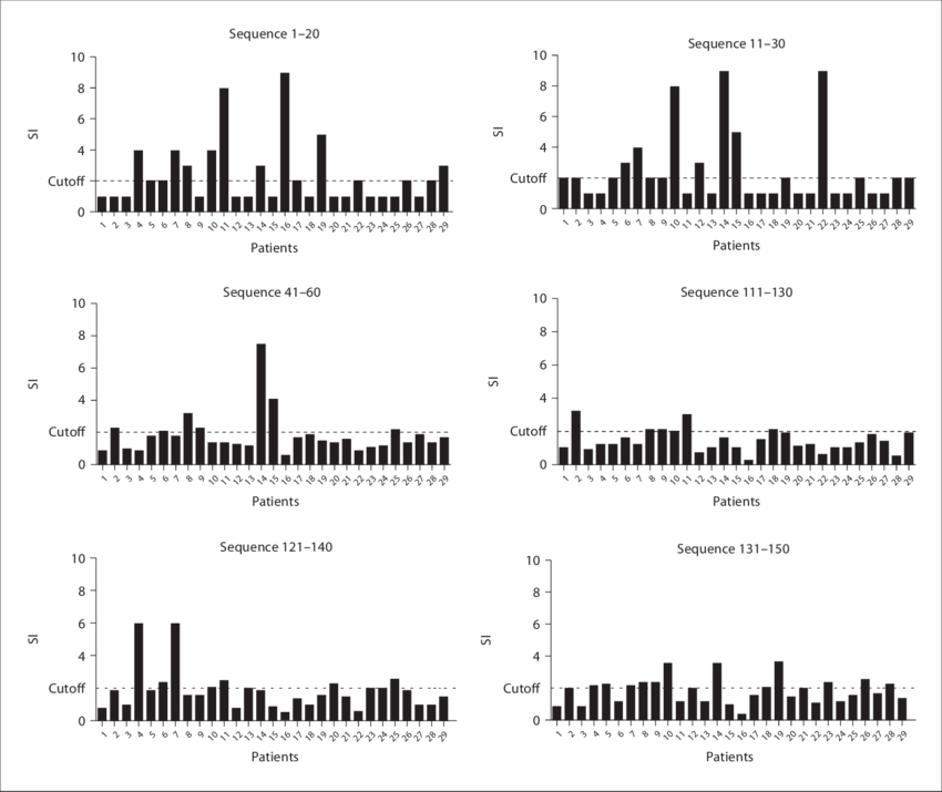 Proliferative Response Of Lymphocytes To Peptides - Survey Results (850x715), Png Download