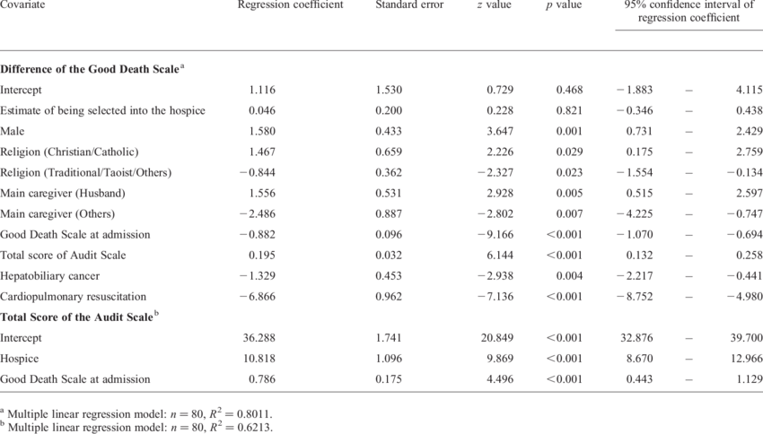 Multivariate Analysis Of The Predictors Of Difference (850x484), Png Download