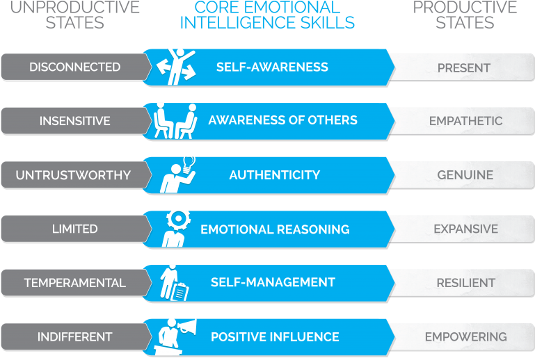 Genos Model Of Emotional Intelligence - Model For Emotional Intelligence (768x529), Png Download