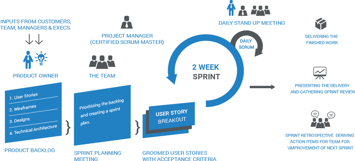 Scrum - Scrum 2 Week Sprint (1143x520), Png Download