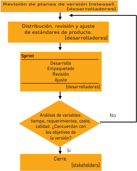 Fases Del Scrum - Fases De Scrum Fases (530x662), Png Download