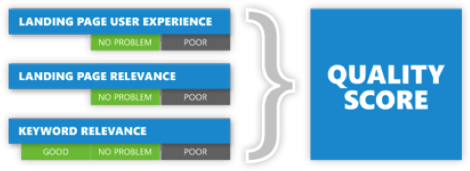 3 Simple Steps To Boost Performance On Bing Ads In - Quality Score (967x359), Png Download