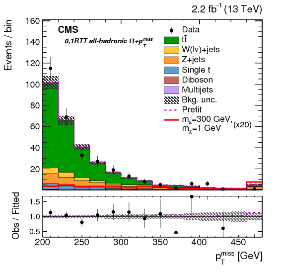 Search For Dark Matter Produced In Association With - Diagram (842x595), Png Download
