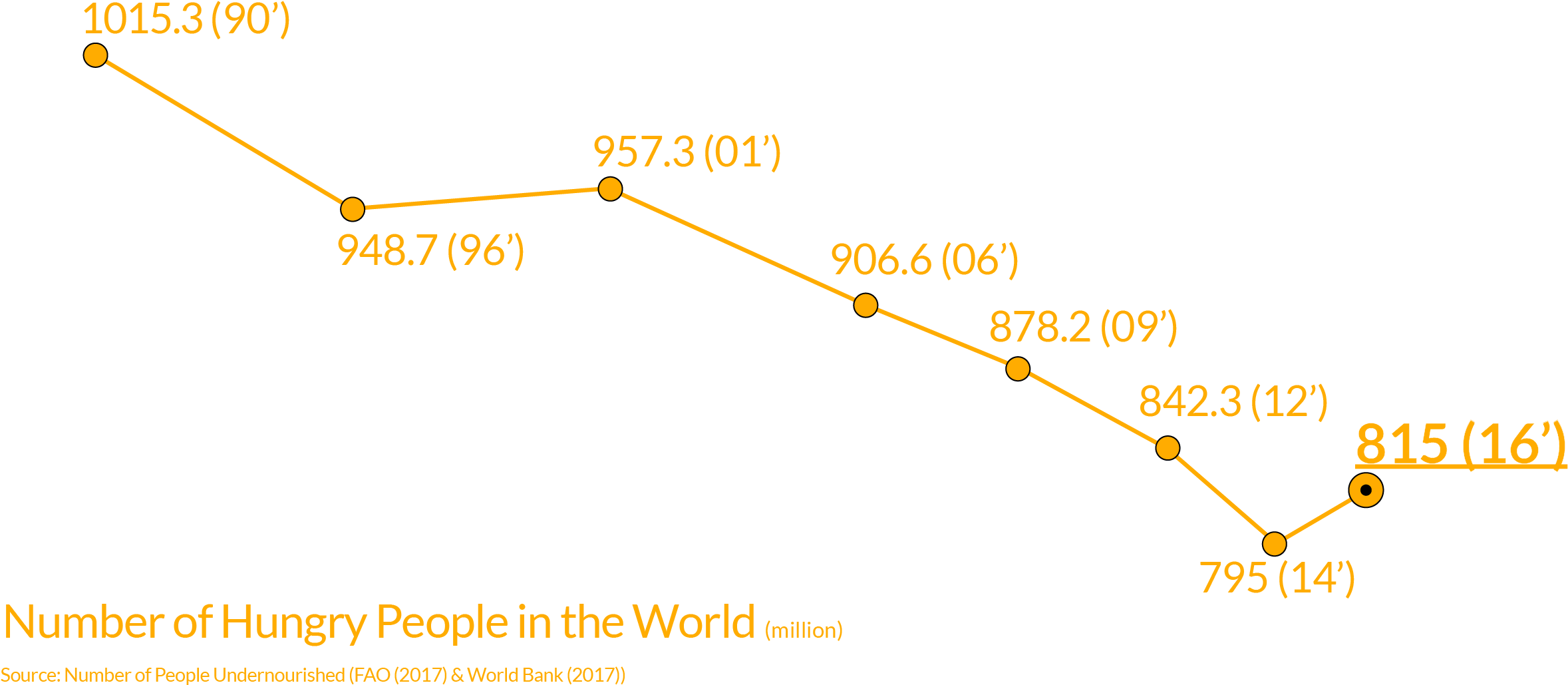 Hunger Is On The Rise Again - Thumbnail (2500x1251), Png Download