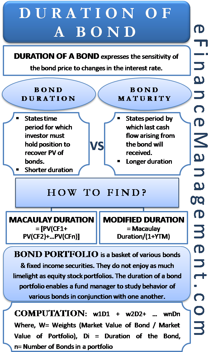 Duration Of A Bond - Duration Of Portfolio (765x1182), Png Download