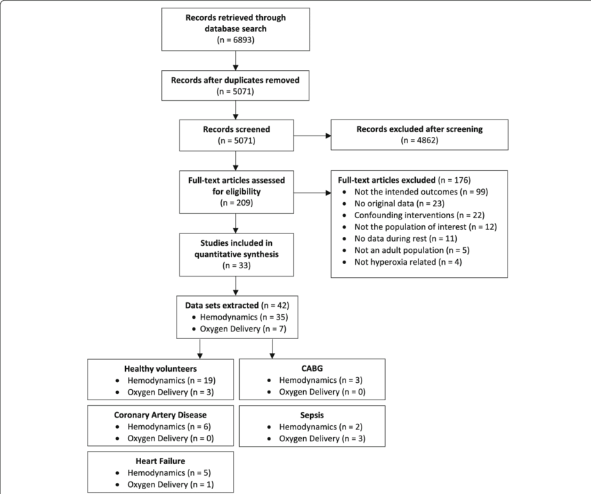 Flow Diagram Of The Included And Excluded Studies - Printing (850x711), Png Download