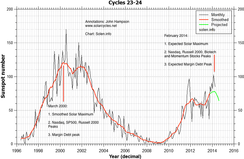 Asset Allocation Ratios And Price Analog We Saw A Mirror - 24 Solar Cycle Sunspot Number (850x569), Png Download