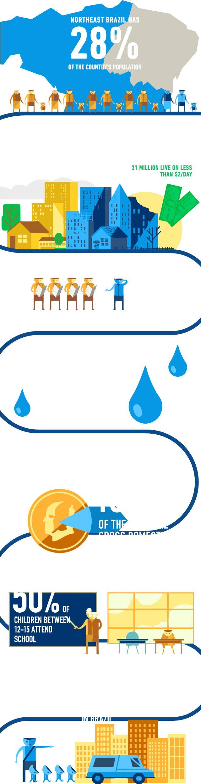 Unicef, Haver, Timetric - Brazil Poverty Infographic (639x2533), Png Download