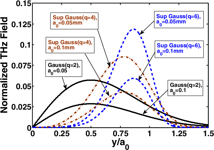Normalized Thz Radiation Field Vs - Stanford Binet Intelligence Scale (742x527), Png Download
