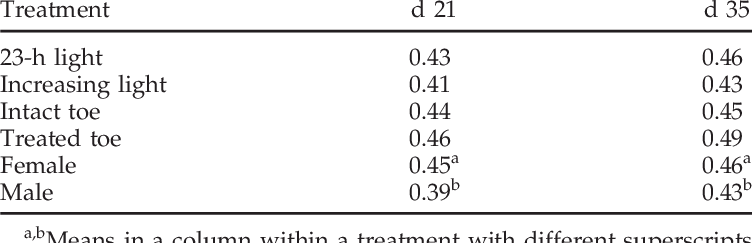 Effect Of Lighting, Microwave Toe Treatment, And Sex - Number (752x243), Png Download