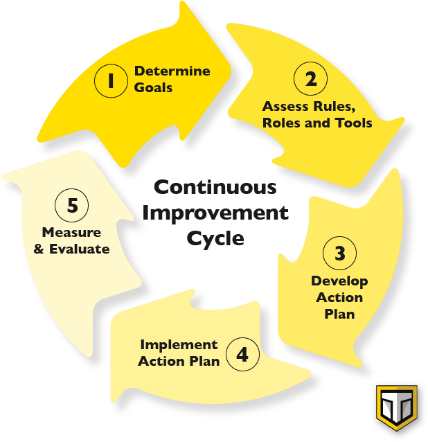 Do You Have A Safety Management System - 管理 學 群 (666x688), Png Download