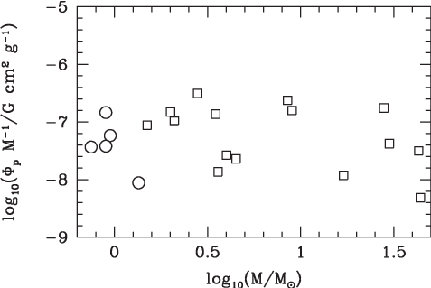 The Ratio Of Magnetic Flux To Mass P /m For The Most - Main Sequence (477x319), Png Download