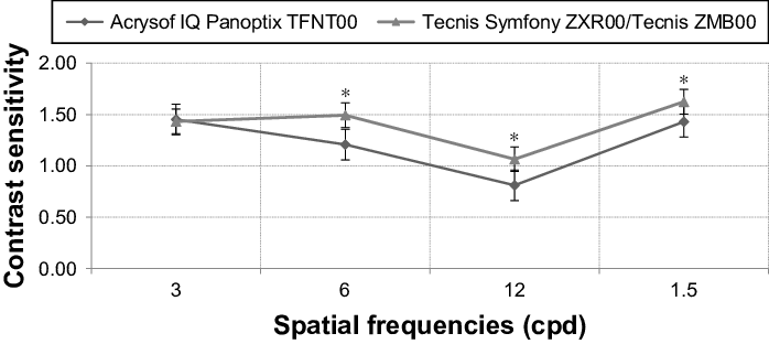 Mesopic Without Glare Situation Comparison Between - Diagram (698x312), Png Download