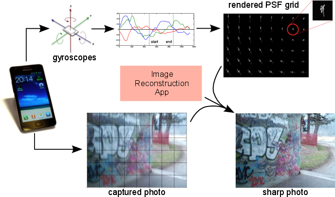 Every Patch And The Reconstructed Patches Are Blended - Mobile Phone (688x405), Png Download