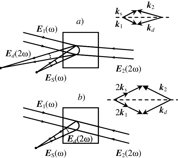 Schemes To Realize The Conversion Of Light Beams Using - Diagram (597x528), Png Download