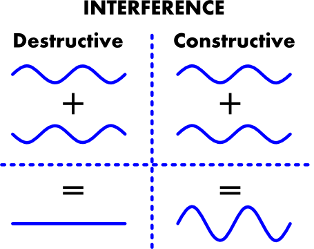 We Can Often Describe Light As Being Made Up Of Waves, - Real World Applications Of Bim In Construction (455x360), Png Download