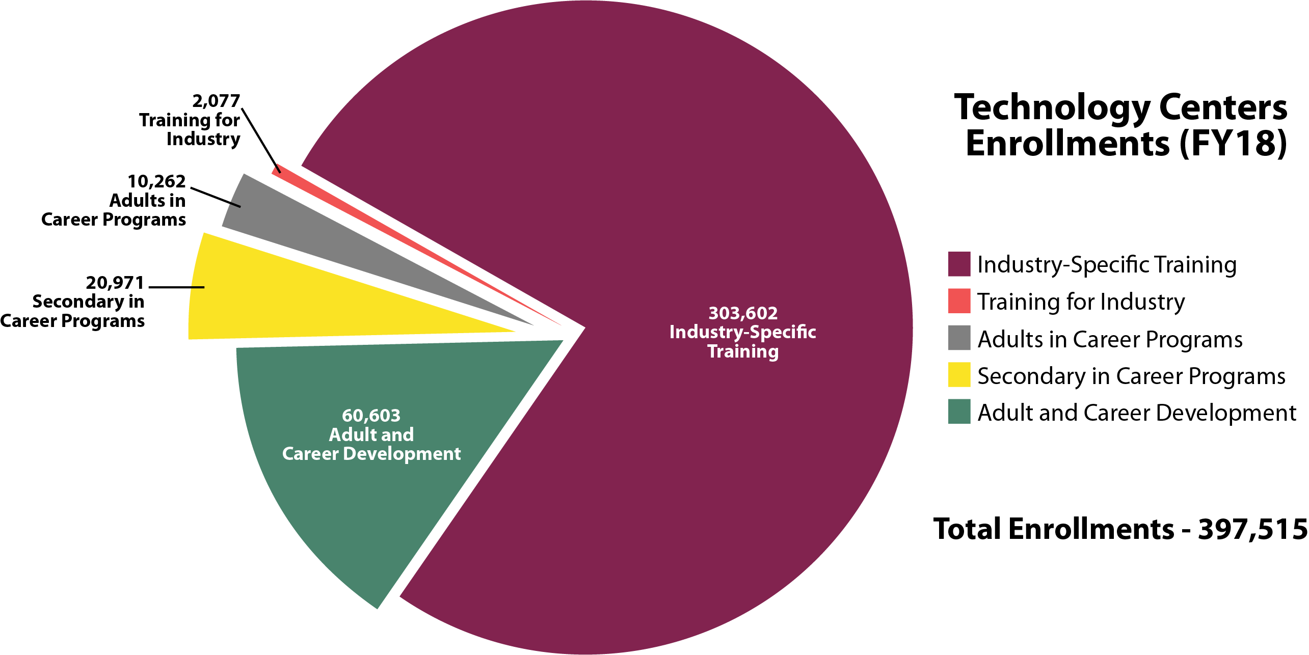 Fy18 Technology Centers Enrollments - E Learning (2569x1286), Png Download
