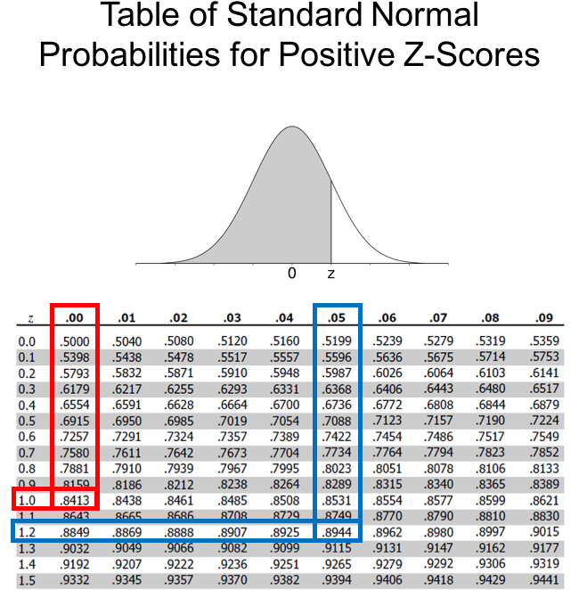 Note That Table Entries For Z Is The Area Under The - Plot (649x682), Png Download