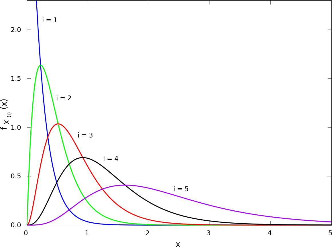 Order Statistics (1200x900), Png Download