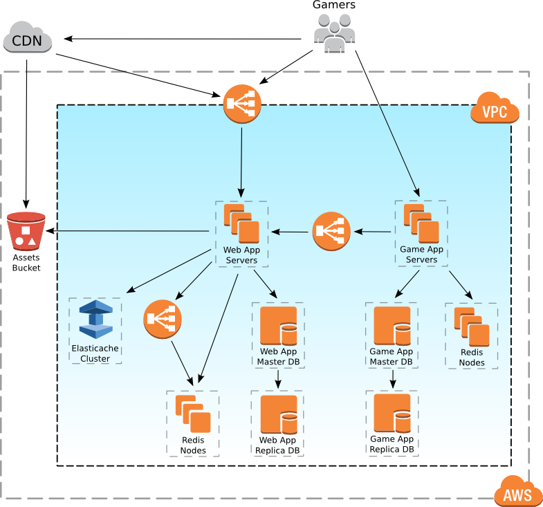 Peak Games﻿, Who Runs Their Game Architecture On Aws, - Aws Lambda Game Server (785x733), Png Download
