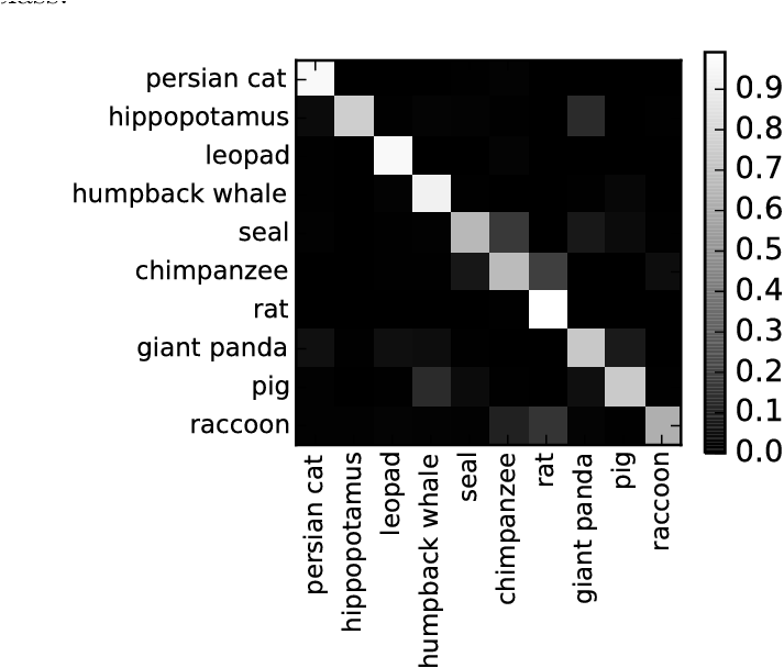 The Confusion Matrix Between Test Classes Of The Awa - Covariance (745x626), Png Download