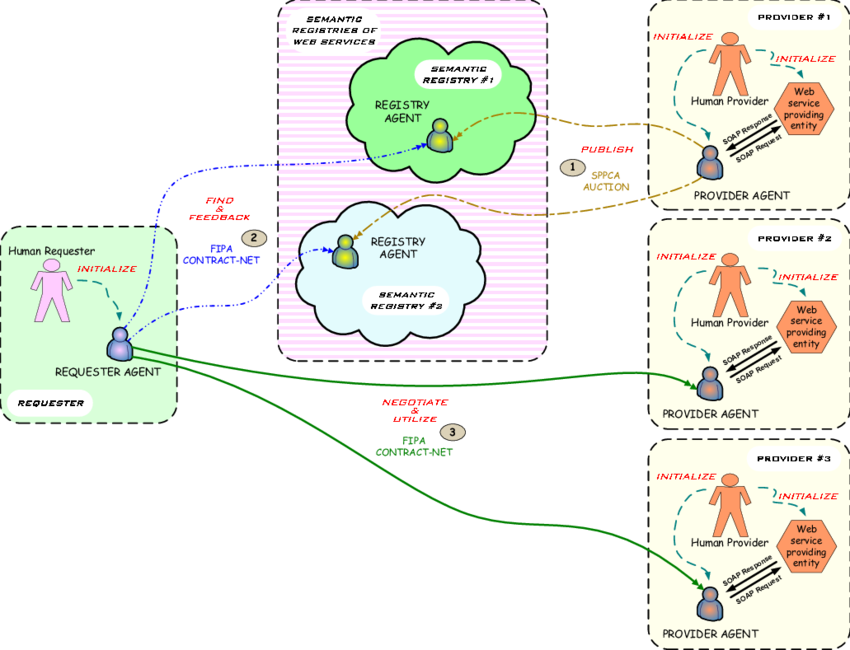 The Architecture Of The Modeled Agent Mediated E Market - Map (850x650), Png Download