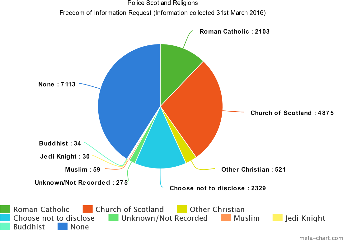 30 People In Police Scotland Registered Their Religion - Diagram (1200x800), Png Download